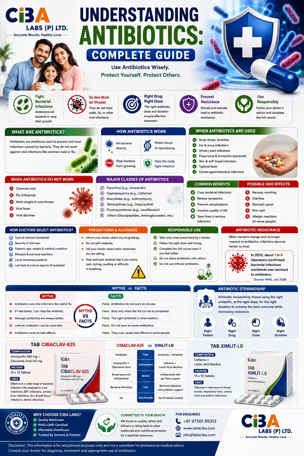 Understanding Antibiotics: Complete Guide